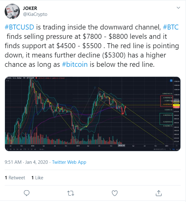 BTC bearish forecast